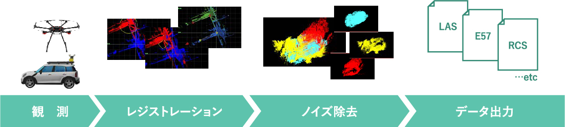 観測からの流れ